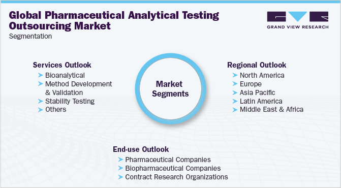Global Pharmaceutical Analytical Testing Outsourcing Market Segmentation