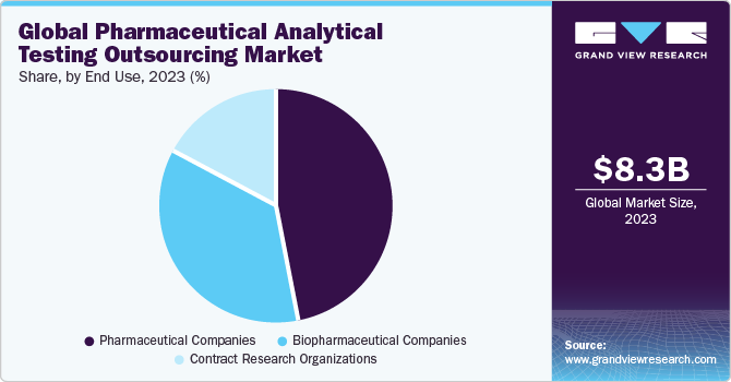 Global pharmaceutical analytical testing outsourcing market share, by region, 2018 (%)