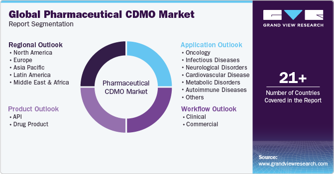Global Pharmaceutical CDMO Market Report Segmentation