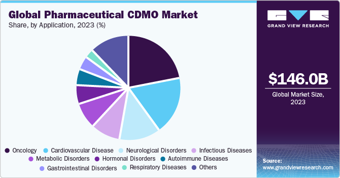 Global pharmaceutical CDMO market share and size, 2022