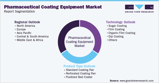 Global Pharmaceutical Coating Equipment Market Segmentation