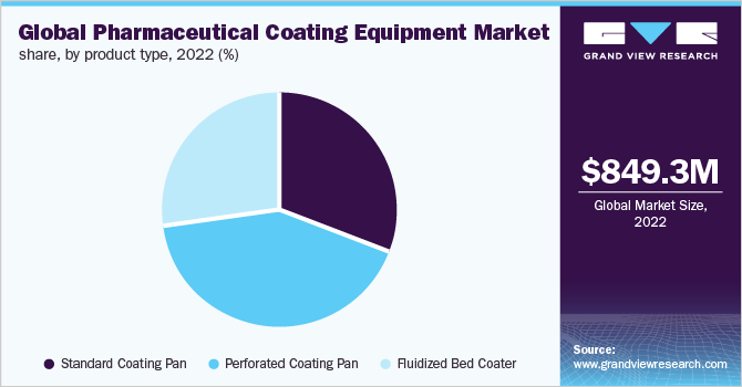 Global pharmaceutical coating equipment market share, by product type, 2022 (%)