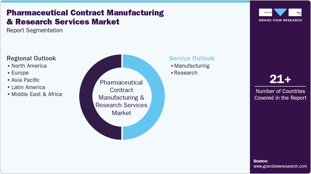 Global Pharmaceutical Contract Manufacturing And Research Services Market Report Segmentation