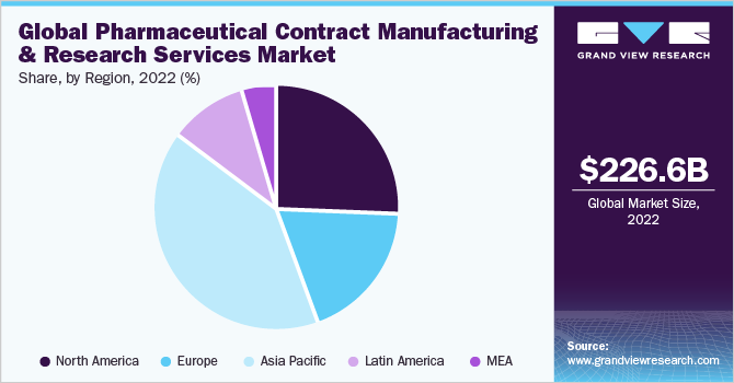 Global pharmaceutical contract manufacturing & research services market share, by region, 2020 (%)