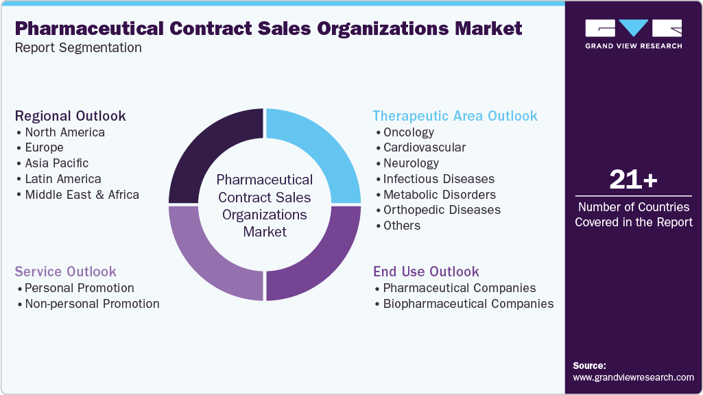 Global Pharmaceutical Contract Sales Organizations Market Report Segmentation