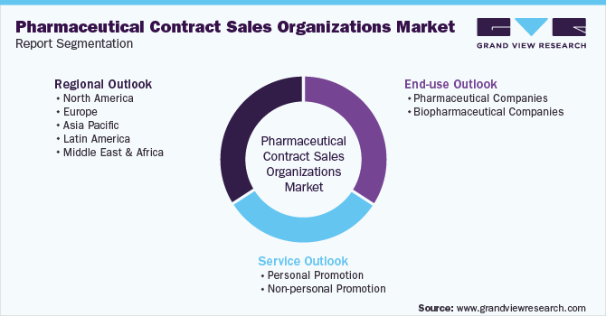 Global Pharmaceutical Contract Sales Organizations Market Segmentation