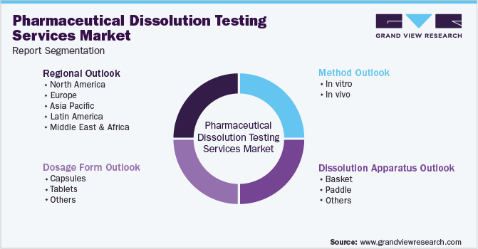 Global Pharmaceutical Dissolution Testing Services Market Segmentation