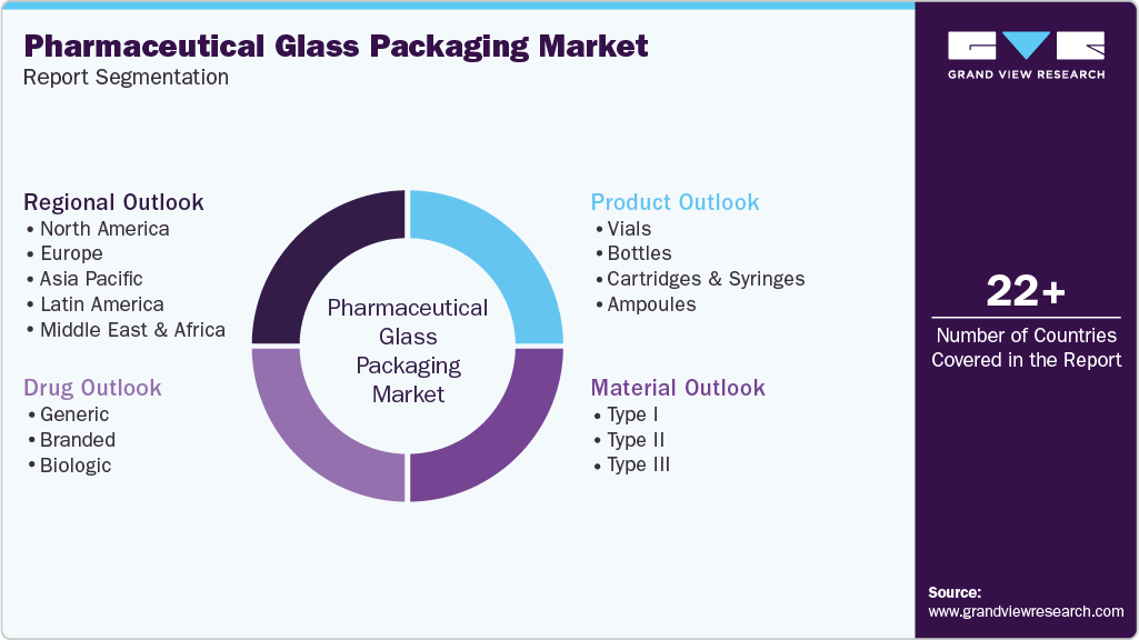 Global Pharmaceutical Glass Packaging Market Report Segmentation