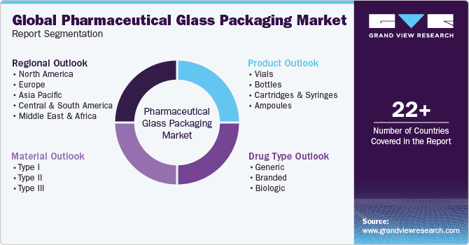 Global Pharmaceutical Glass Packaging Market  Segmentation