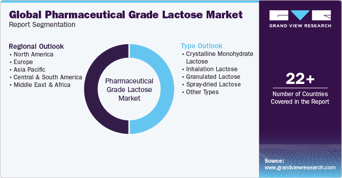 Global Pharmaceutical Grade Lactose Market  Report Segmentation