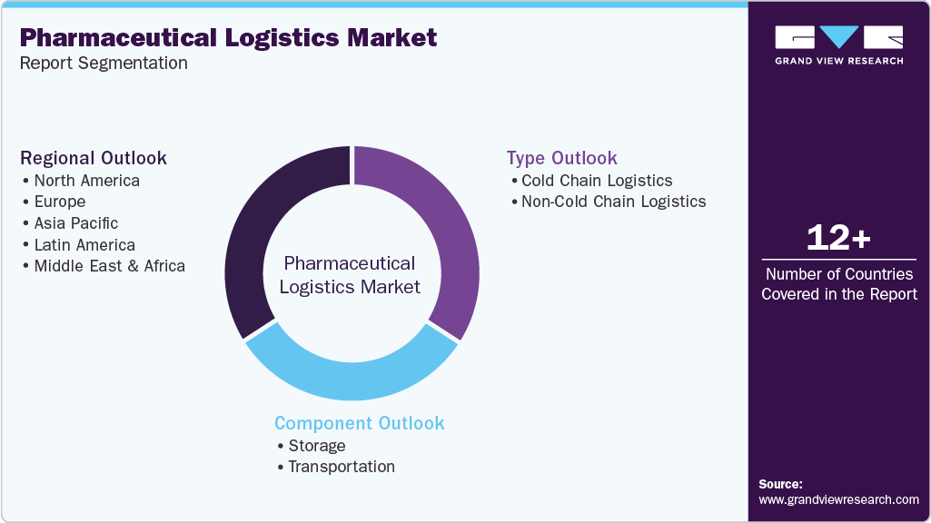 Global Pharmaceutical Logistics Market Report Segmentation