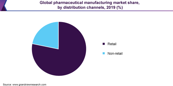 Global pharmaceutical manufacturing market share, by distribution channels, 2019 (%)