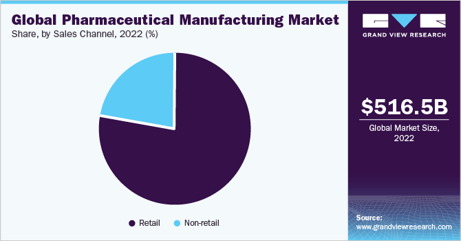 Global pharmaceutical manufacturing market share, by sales channel, 2020 (%)