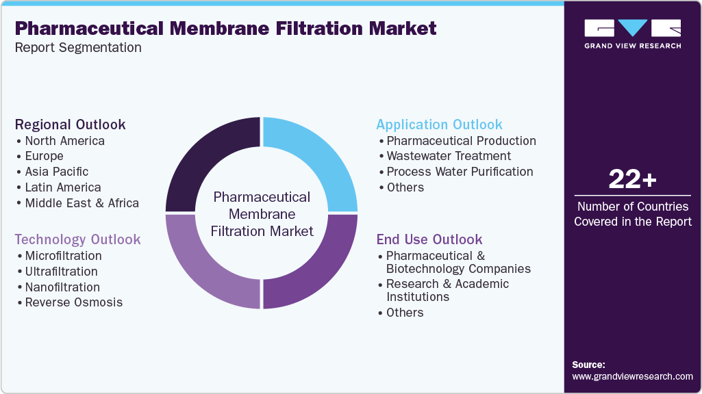 Global Pharmaceutical Membrane Filtration Market Report Segmentation Global Pharmaceutical Membrane Filtration Market Report Segmentation
