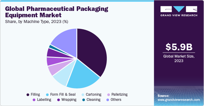 Global Pharmaceutical Packaging Equipment market share and size, 2023