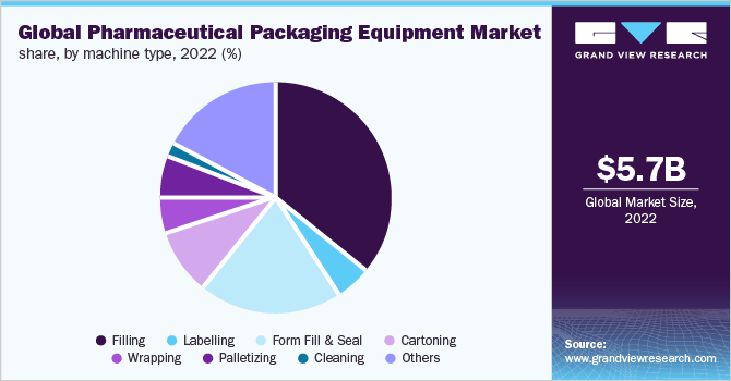 Global pharmaceutical packaging equipment market share, by machine type, 2022 (%)