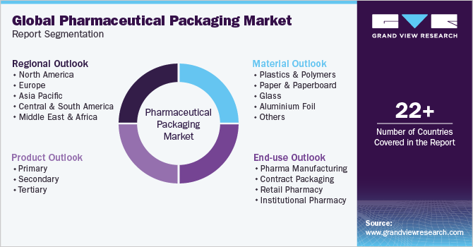 Global Pharmaceutical Packaging Market Segmentation