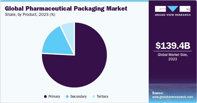 Global pharmaceutical packaging market, by end-use, 2016 (%)