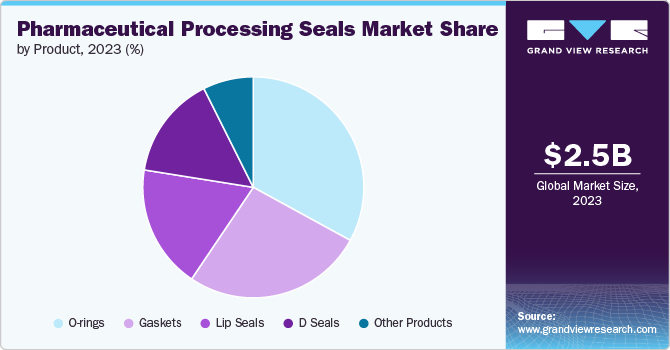 Pharmaceutical Processing Seals Market Share by Product, 2023 (%)