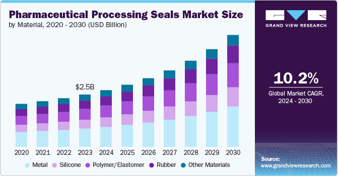 Pharmaceutical Processing Seals Market Size by Material, 2020 &ndash; 2030 (USD Billion)