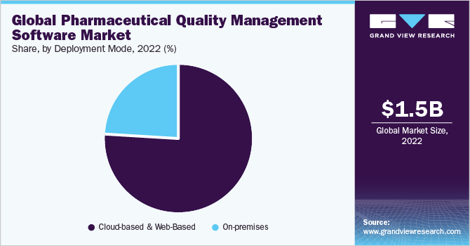 Global Pharmaceutical Quality Management Software market share and size, 2022