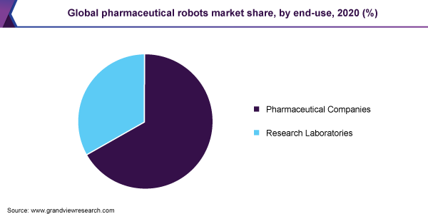 Global pharmaceutical robots market share, by end-use, 2020 (%)