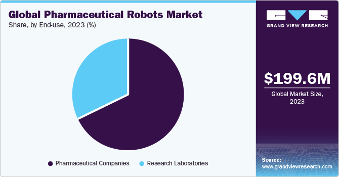  Global pharmaceutical robots market share, by end-use, 2021 (%)