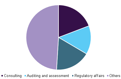 Global pharmaceutical services outsourcing market by service, 2015