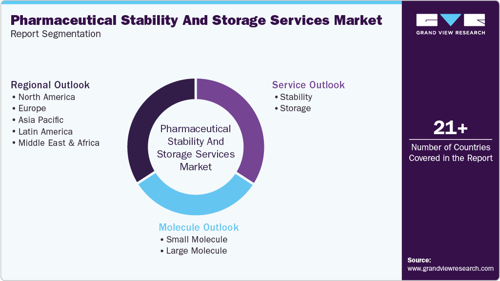 Global Pharmaceutical Stability And Storage Services Market Report Segmentation