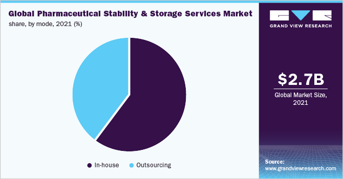 Global Pharmaceutical stability & storage services market share, by mode, 2021