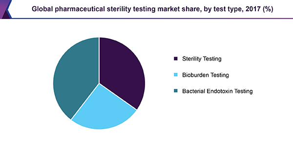 Global pharmaceutical sterility testing market share, by test type, 2017 (%)