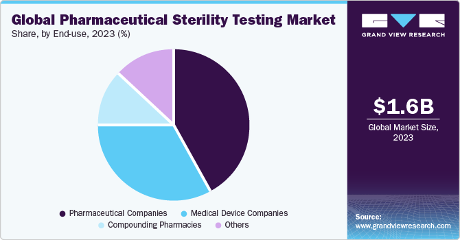 Global pharmaceutical sterility testing market size, by end-use, 2014 - 2025 (USD million)