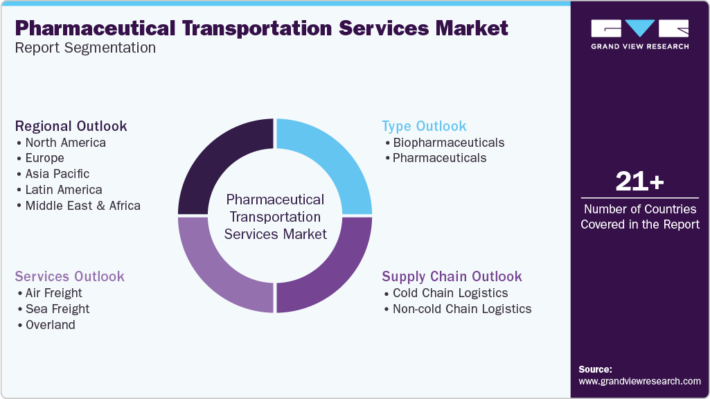 Global Pharmaceutical Transportation Service Market Report Segmentation