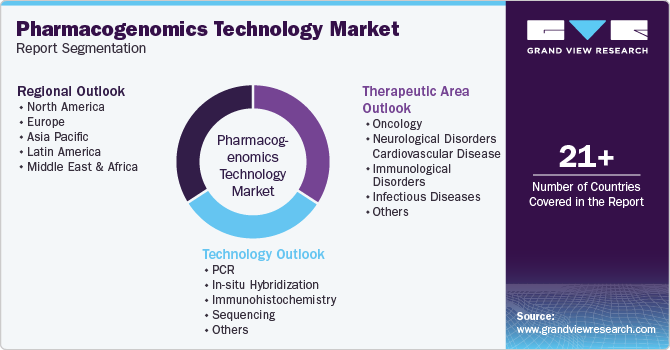 Global Pharmacogenomics Technology Market Report Segmentation