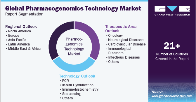 Global Pharmacogenomics Technology Market Report Segmentation