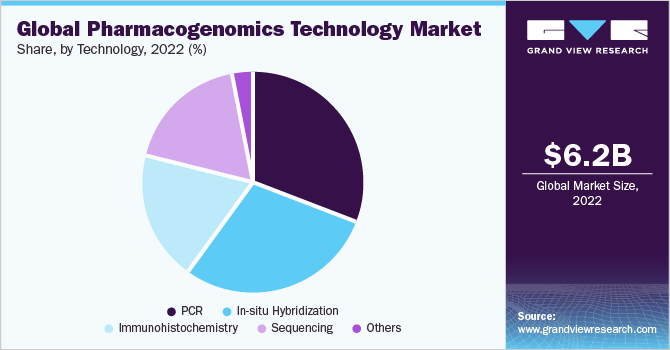 Global pharmacogenomics technology market share and size, 2022