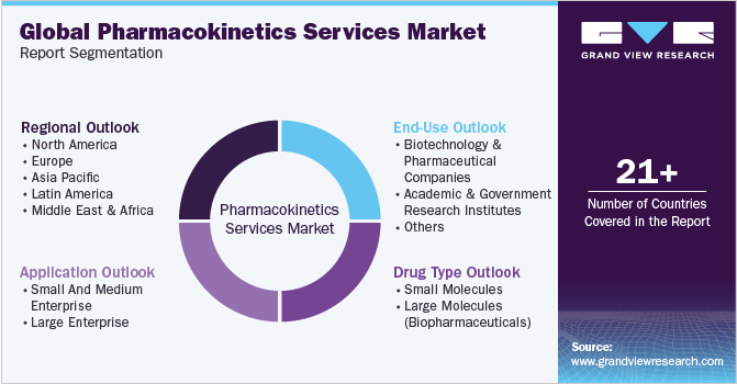 Global Pharmacokinetics Services Market Report Segmentation