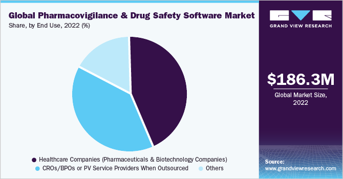 Global pharmacovigilance and drug safety software market share and size, 2022 (%)