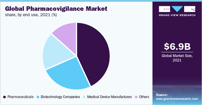 Global pharmacovigilance market share, by end use, 2021 (%)