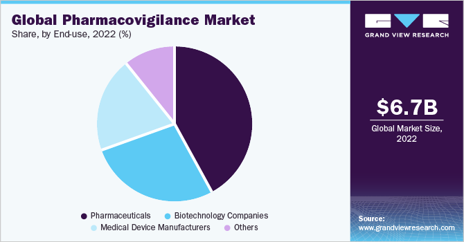 Global pharmacovigilance market share, by end use, 2019 (%)