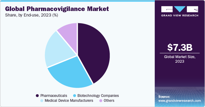 Global pharmacovigilance market share and size, 2023