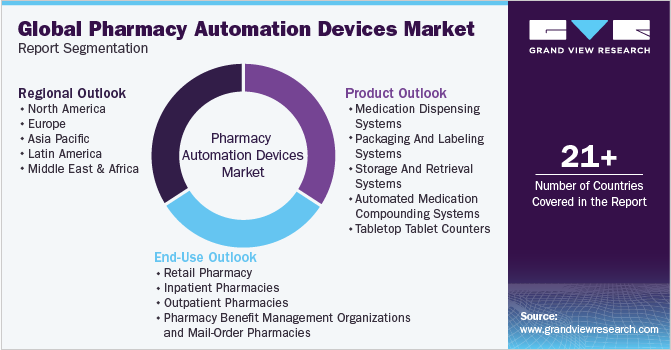 Global Pharmacy Automation Devices Market Report Segmentation