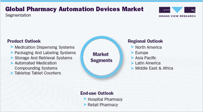 Global Pharmacy Automation Devices Market Segmentation