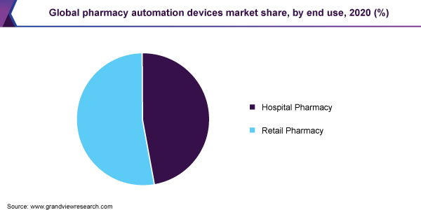 Global pharmacy automation devices market share, by end use, 2020 (%)