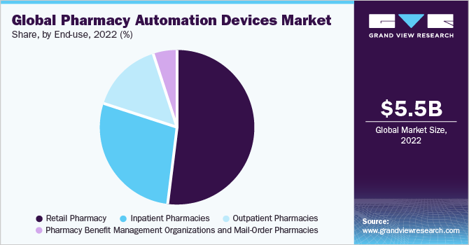  Global pharmacy automation devices market share, by end-use, 2021 (%)