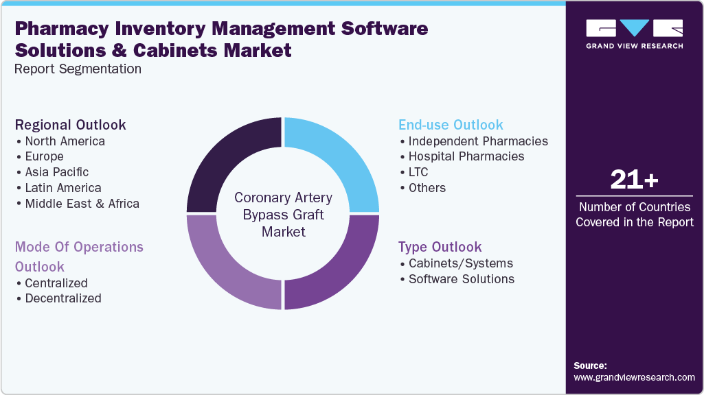 Global Pharmacy Inventory Management Software Solutions Cabinets Market Report Segmentation Global Pharmacy Inventory Management Software Solutions Cabinets Market Report Segmentation
