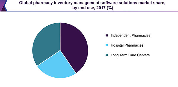 Global pharmacy inventory management software solutions market share, by end use, 2017 (%)