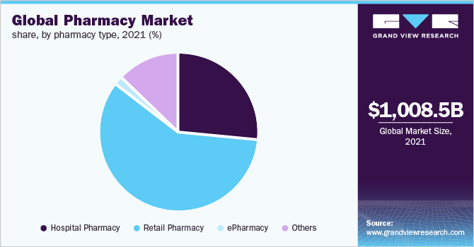 Global pharmacy market share, by pharmacy type, 2021 (%)