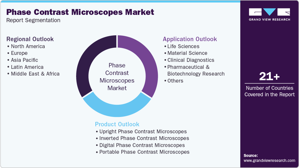 Global Phase Contrast Microscopes Market Report Segmentation Global Phase Contrast Microscopes Market Report Segmentation