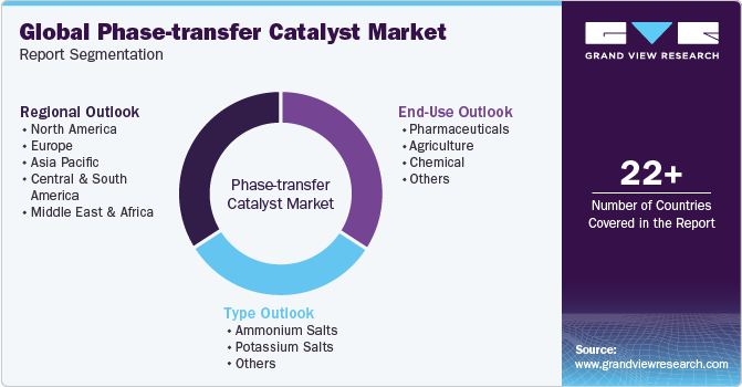 Global Phase Transfer Catalyst Market Report Segmentation